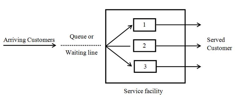 ES-3: Lesson 16. INTRODUCTION AND CLASSIFICATION OF QUEUES